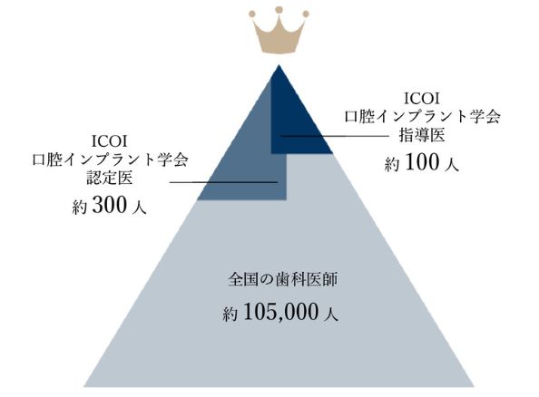 ICOI国際口腔インプラント学会とは？